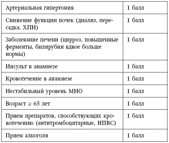 Таблица 3 Сопоставление рисков инсульта по шкале CHA2DS2VASc и кровотечений - фото 58