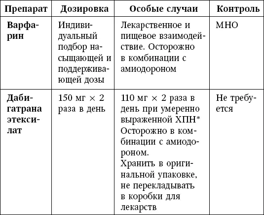 Рекомендации EOK 2013 по приему НОАК 1 Пациенты получающие НОАК должны - фото 63