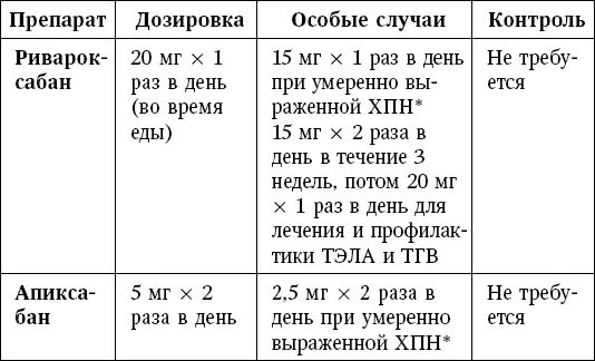 Рекомендации EOK 2013 по приему НОАК 1 Пациенты получающие НОАК должны - фото 64