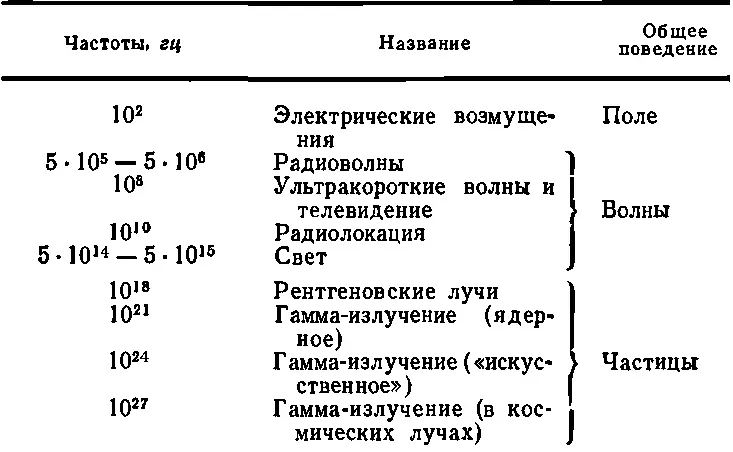 И наконец неслыханно высокие частоты в тысячу раз больше обнаруживаются - фото 13