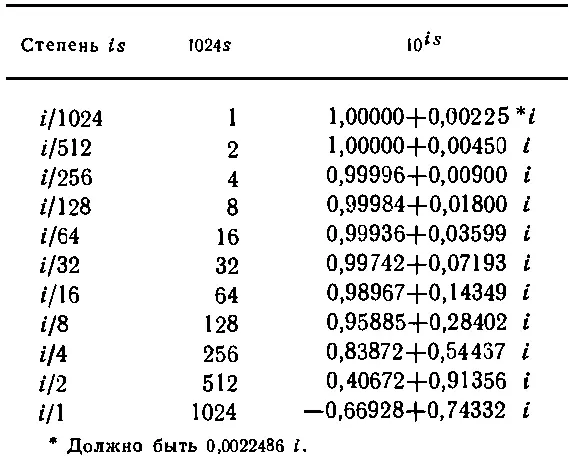 6 Мнимые экспоненты Фиг 221 Вещественная и мнимая части функции - фото 556