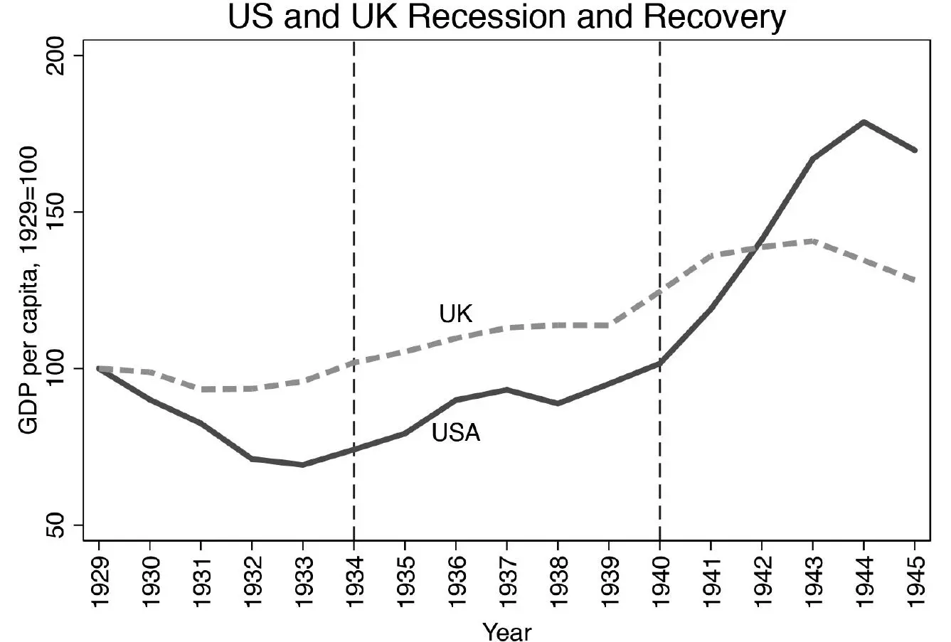 Figure 41 Economic Recovery and the War Source - фото 10