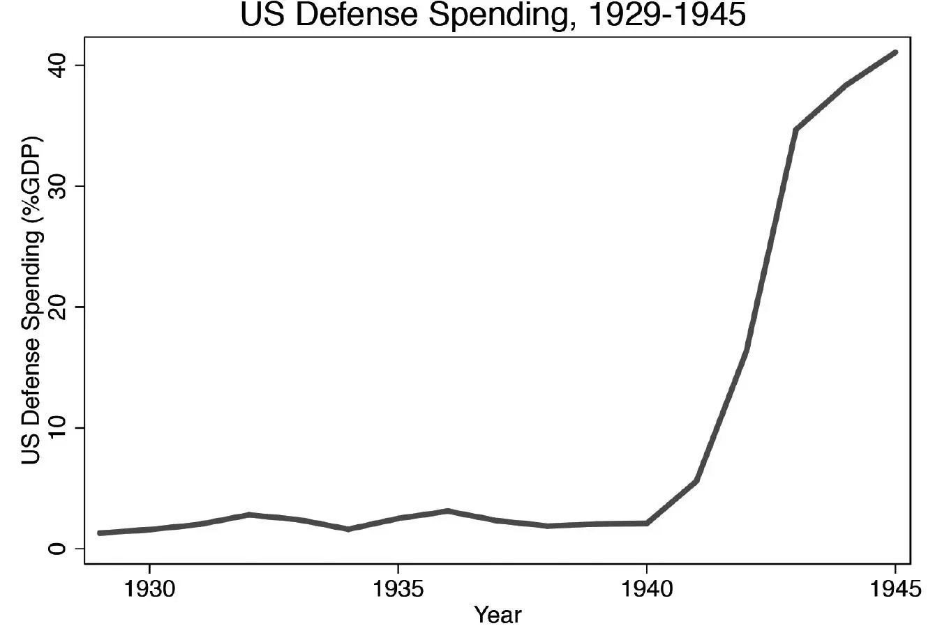 Figure 42 US Defense Spending as a Percentage of GDP 19291945 Source - фото 11