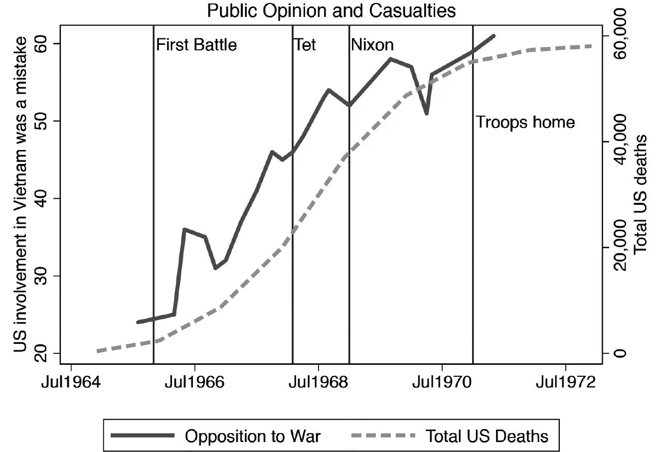 Figure 51 US Public Opinion and Casualties in the Vietnam War Sources - фото 13