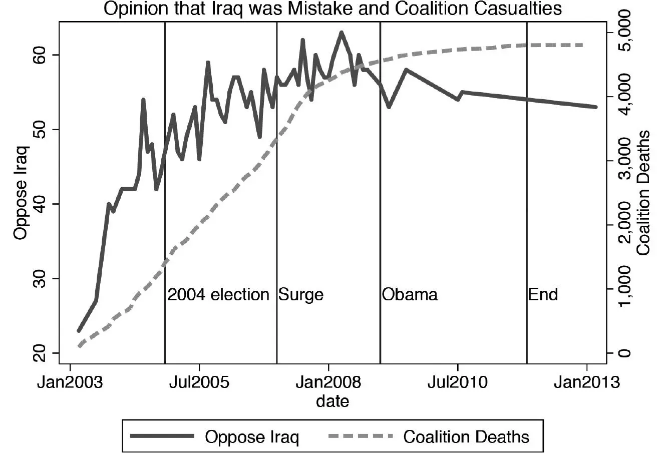 Figure 52 Coalition Casualties in Iraq Sources - фото 14