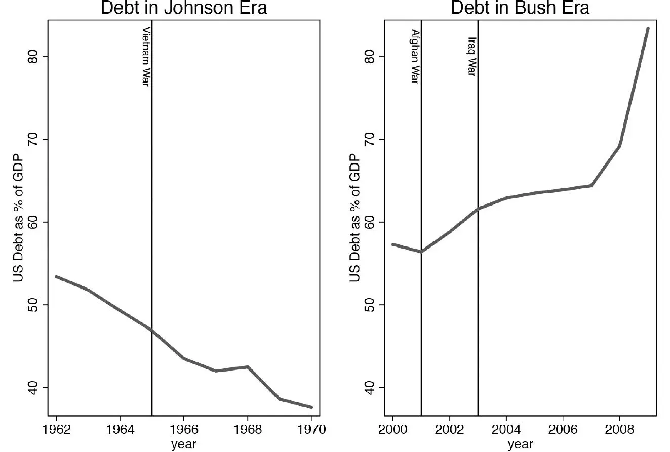 Figure 55 Indebtedness Vietnam and Iraq Figure 56 Partisanship and - фото 17