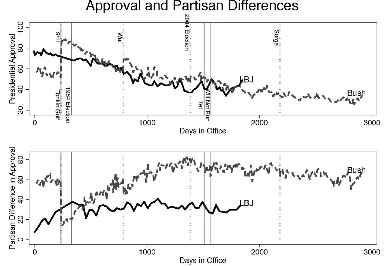 Figure 56 Partisanship and Presidential Approval LBJ and W We see in the - фото 18