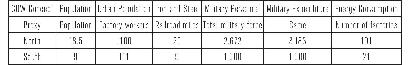 Taking the Norths percentage of the total for North and South on each variable - фото 23