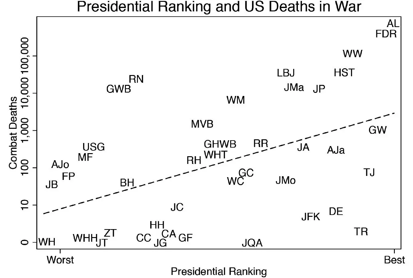 Figure I1 Presidential Rankings and Wars Grim Reaper Most of the top - фото 3