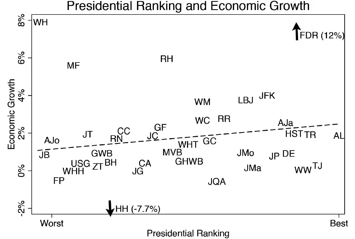 Figure I2 Presidential Rankings and American Prosperity The second figure - фото 4