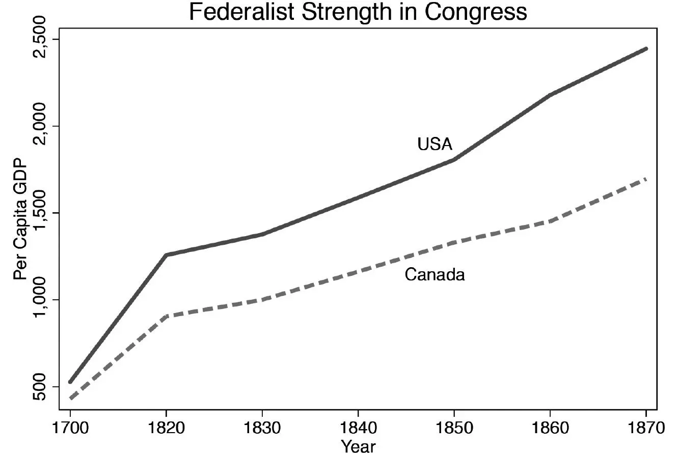 Figure 11 Per Capita Income United States and Canada 17001870 Chapter 2 - фото 5
