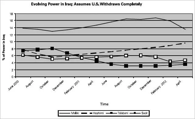Even a cursory glance at the projected changes in political power in Iraq - фото 37
