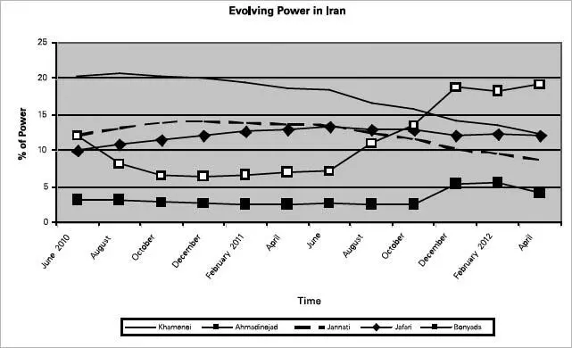 Figure 109 if correct tells a startling story of emerging change in Iran - фото 41