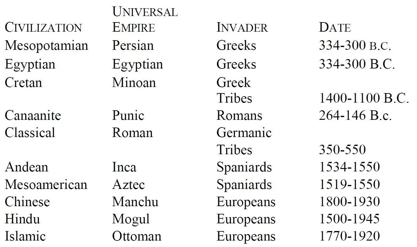 As a result of these invasions by an outside society the civilization is - фото 11
