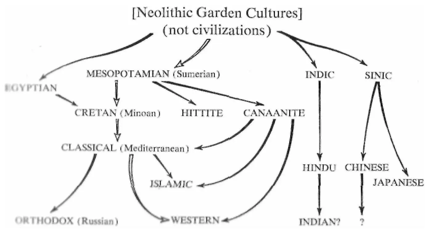 In this diagram the family tree of our own Western civilization a lineage - фото 5