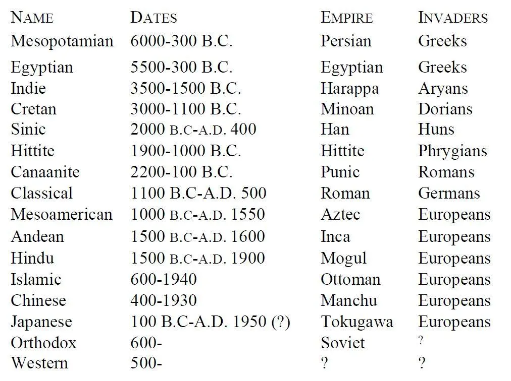4 Historical Analysis We have already mentioned our belief that civilization - фото 6