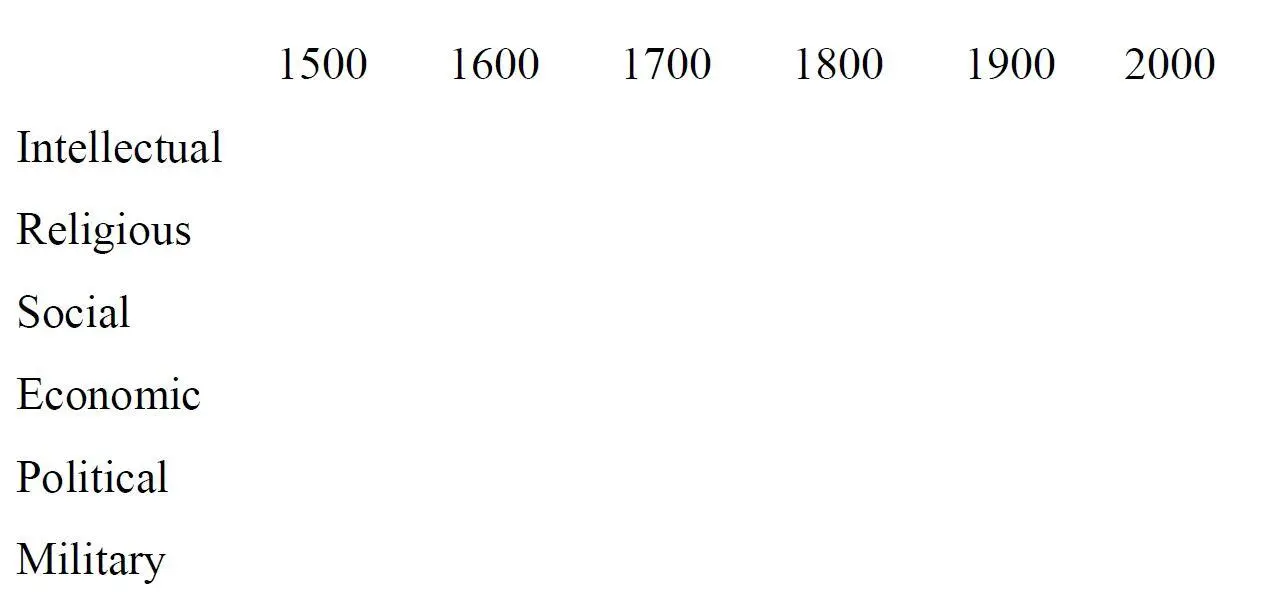 In the above diagram we have represented the changes in culture from 1500 to - фото 7