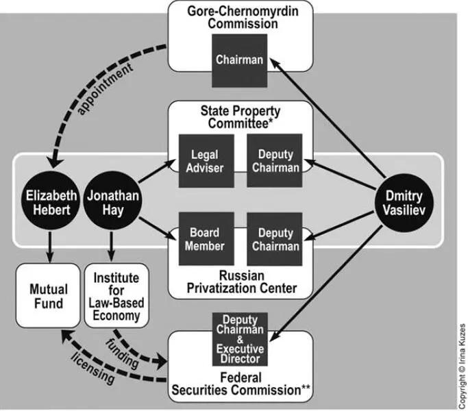 The Russian acronym is the GKI The Federal Securities Commission is also - фото 15