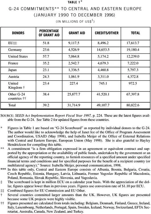 Collision and Collusion The Strange Case of Western Aid to Eastern Europe - фото 11