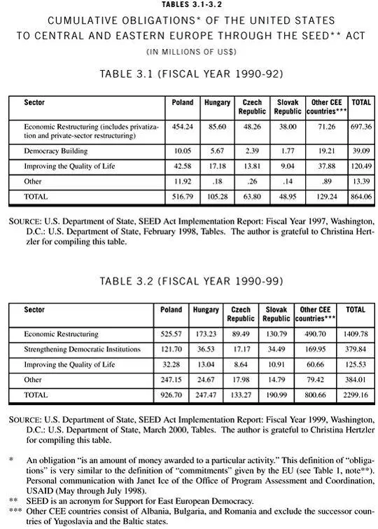 Collision and Collusion The Strange Case of Western Aid to Eastern Europe - фото 13