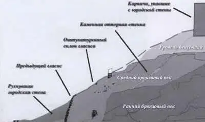 Поперечный разрез гласисных укреплений в Иерихоне среднего бронзового века с - фото 45