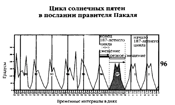Рис 8 Компьютерный расчет цикла солнечных пятен показывает что за каждые 187 - фото 10