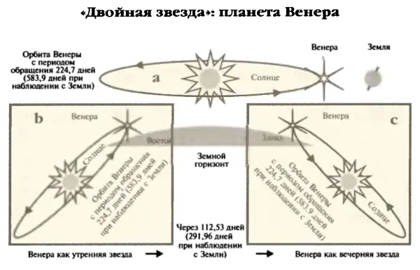 Рис 31 а Орбита Венеры с периодом обращения 2247 дней расположена между - фото 34