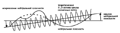 Рис А4 Меньшие циклы соответствуют теоретическим 115летним циклам солнечных - фото 95