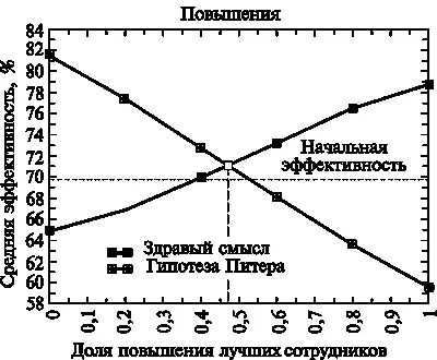 Противоположные подходы к методам повышения Центральная точка пересечение - фото 22