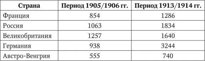 Из этой таблицы видно что Германия накануне начала Первой мировой войны была - фото 4