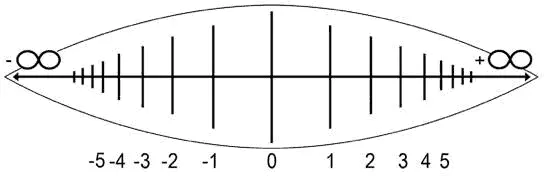 It is the same of course to the left of zero with the negative numbers The - фото 1