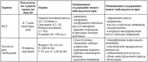 2 Уровень содержания тестостерона в крови у мужчин 3 Уровень содержания - фото 54