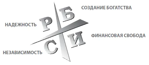 Ценности квадранта Р Я ищу надежную постоянную работу с хорошей зарплатой и - фото 2