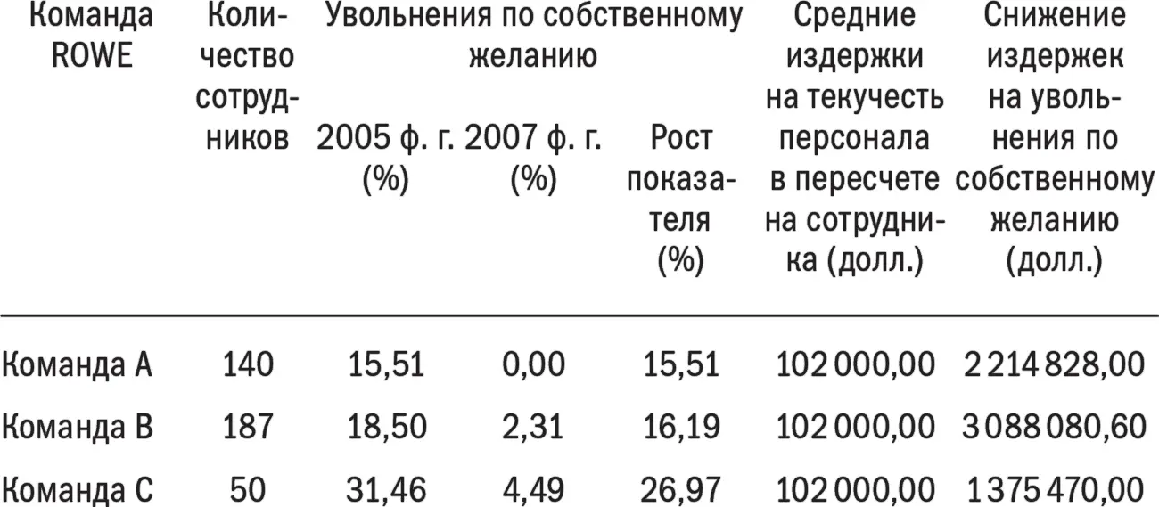 В условиях ROWE производительность оценивается по воспринимаемой выгоде В - фото 3