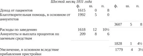 ОПИСАНИЕ РЕТРИТА заведения близ Йорка для умалишенных из Общества Друзей Содержит отчет о его возникновении и развитии способах лечения а также описание историй болезни - фото 19