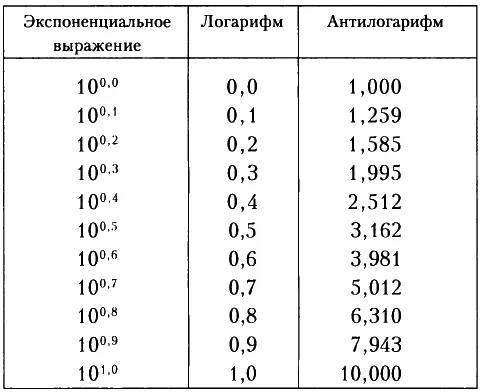 В таблице приведены приближенные значения антилогарифмов да и невозможно - фото 50