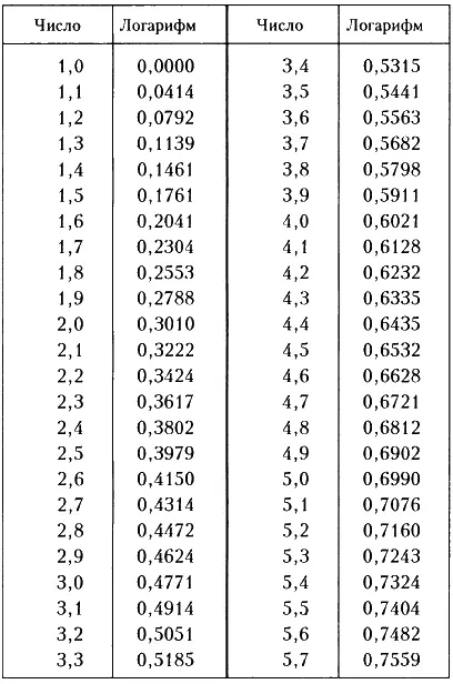 Теперь когда у нас есть значения логарифмов то есть экспонент можно их - фото 51
