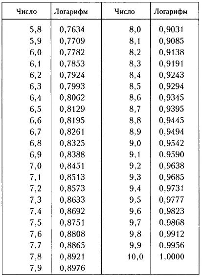 Теперь когда у нас есть значения логарифмов то есть экспонент можно их - фото 52