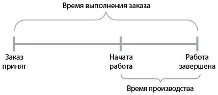 Рис 2 Время выполнения заказа и время производства Поскольку время выполнения - фото 3