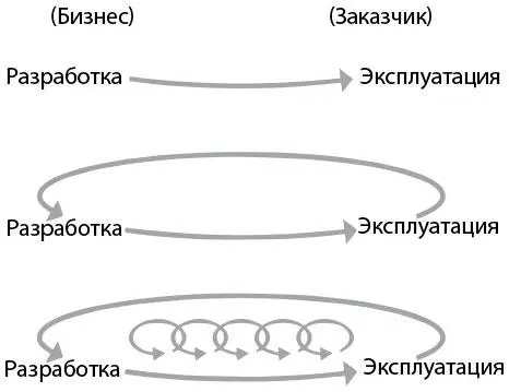 Рис 5 Три пути пример взят из текста Джина Кима The Three Ways The - фото 6
