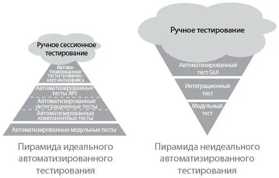 Рис 14 Пирамиды идеального и неидеального автоматизированного тестирования - фото 16
