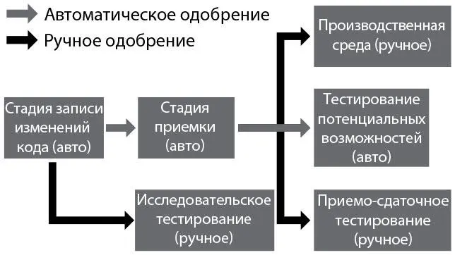 Рис 15 Параллельный запуск автоматизированных тестов и тестирования вручную - фото 17