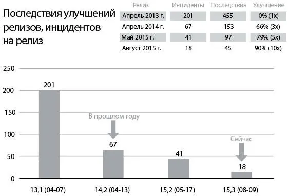 Рис 17 Ежедневные развертывания и увеличение частоты релизов уменьшают число - фото 19