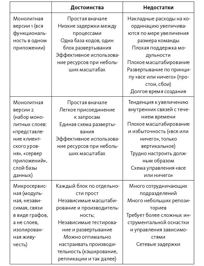 Источник Shoup From the Monolith to Microservices Практический пример - фото 25