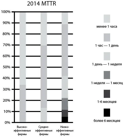 Рис 25 Время устранения проблемы для высокоэффективных среднеэффективных и - фото 28