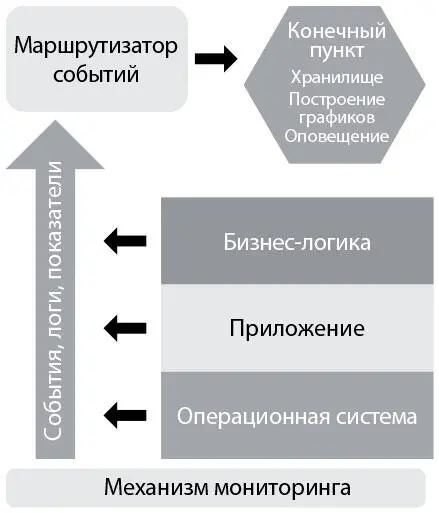 Рис 26 Механизм мониторинга источник Торнбулл The Art of Monitoring - фото 29