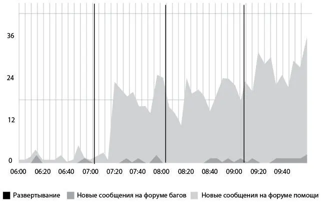 Рис 28 Активность пользователей в связи с новой функциональностью после - фото 31