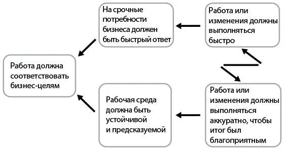 Рис 46 Ключевой хронический конфликт в любой ITорганизации В 1980е гг был - фото 49
