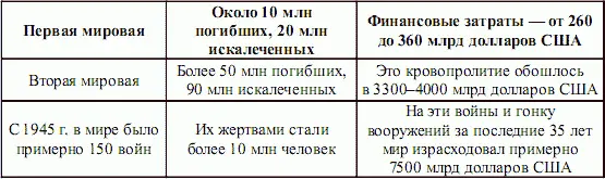 В 80е годы прошлого века в ходе гонки вооружений мировые военные расходы в - фото 1