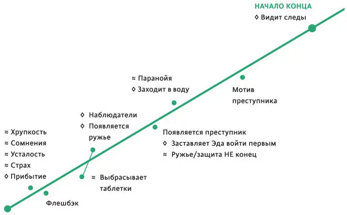 СЕРЕДИНА 1 2 КЛЮЧ Эмоциональное развитие персонажа Драматическое - фото 1